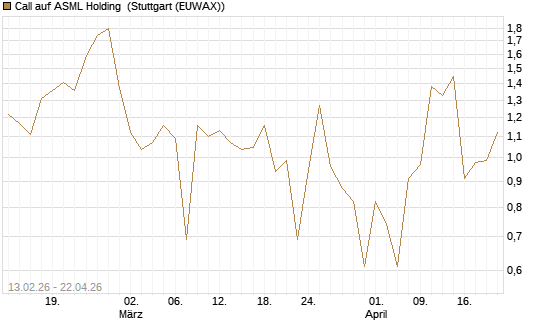 Call auf ASML Holding [UBS AG (London)] Chart