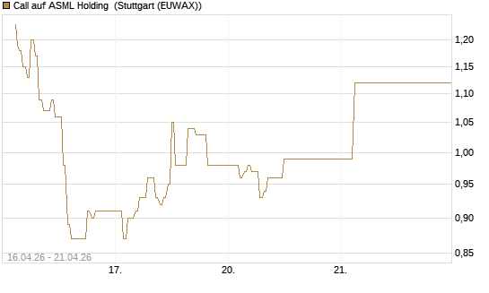 Call auf ASML Holding [UBS AG (London)] Chart
