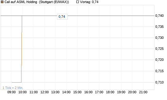 Call auf ASML Holding [UBS AG (London)] Chart