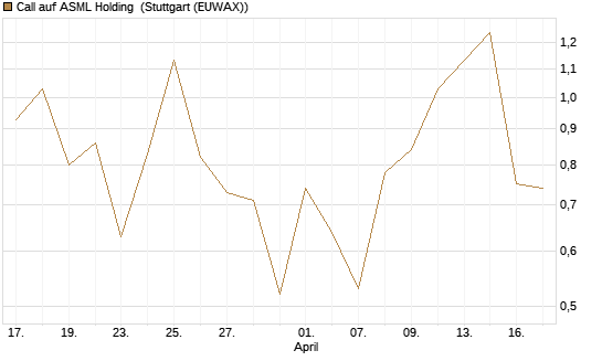 Call auf ASML Holding [UBS AG (London)] Chart