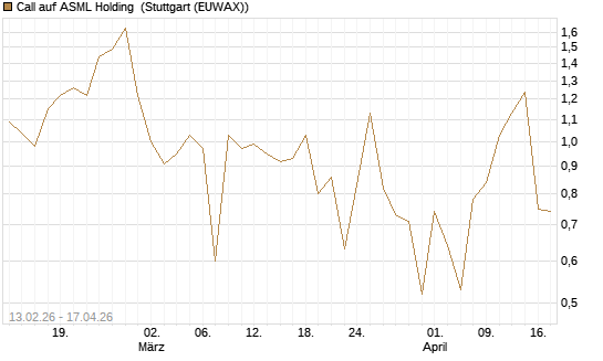 Call auf ASML Holding [UBS AG (London)] Chart