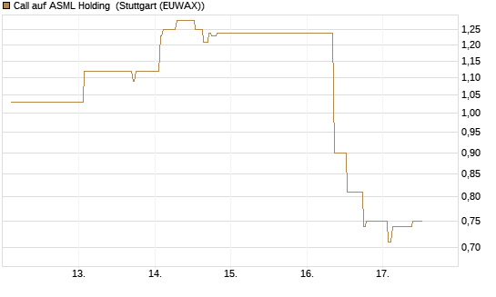 Call auf ASML Holding [UBS AG (London)] Chart