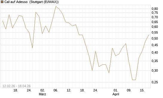Call auf Adesso [DZ BANK AG] Chart