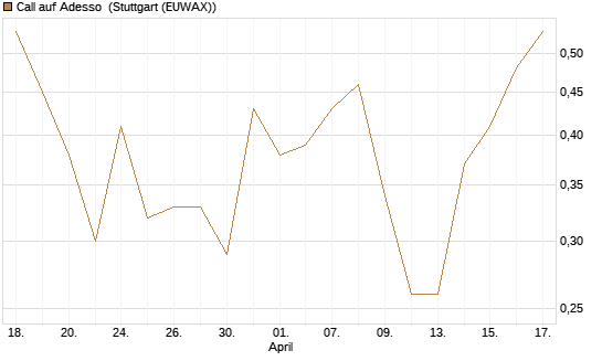 Call auf Adesso [DZ BANK AG] Chart