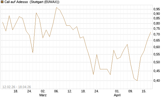 Call auf Adesso [DZ BANK AG] Chart