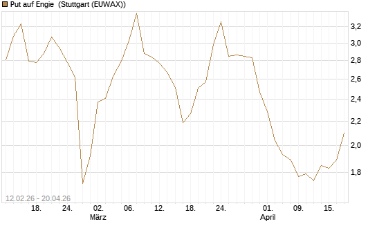 Put auf Engie [Vontobel] Chart