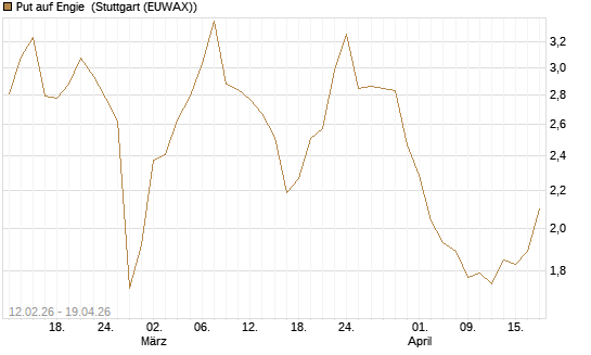 Put auf Engie [Vontobel] Chart