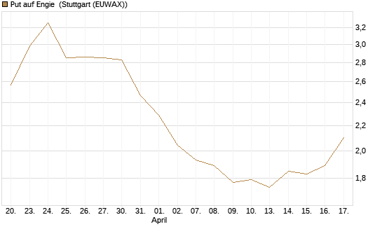 Put auf Engie [Vontobel] Chart
