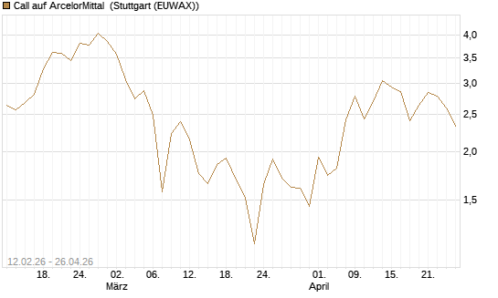 Call auf ArcelorMittal [Vontobel] Chart