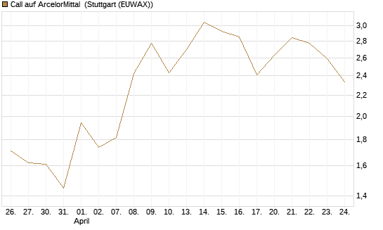 Call auf ArcelorMittal [Vontobel] Chart