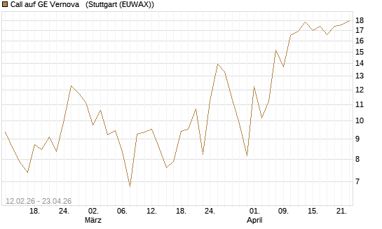 Call auf GE Vernova  [Vontobel] Chart