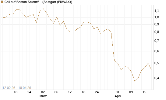 Call auf Boston Scientific [Vontobel] Chart