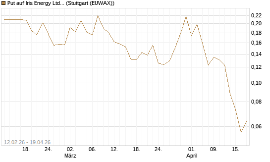 Put auf Iris Energy Ltd. [Vontobel] Chart