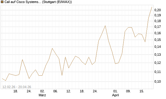 Call auf Cisco Systems [Vontobel] Chart