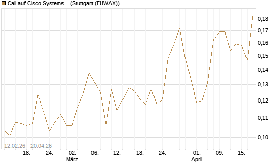 Call auf Cisco Systems [Vontobel] Chart