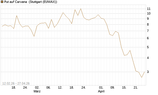 Put auf Carvana [Vontobel] Chart