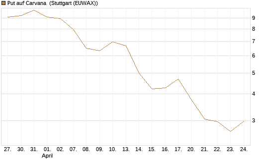 Put auf Carvana [Vontobel] Chart