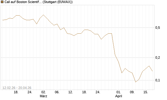 Call auf Boston Scientific [Vontobel] Chart