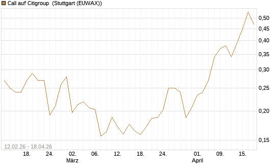 Call auf Citigroup [Vontobel] Chart