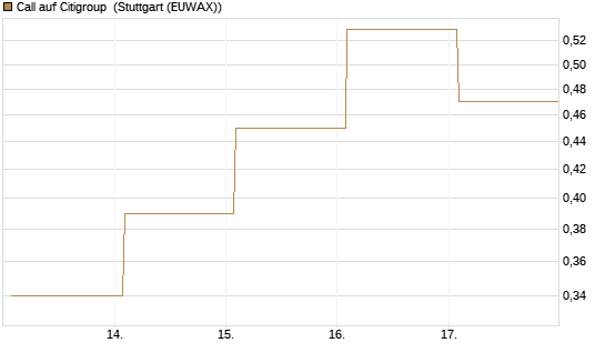 Call auf Citigroup [Vontobel] Chart