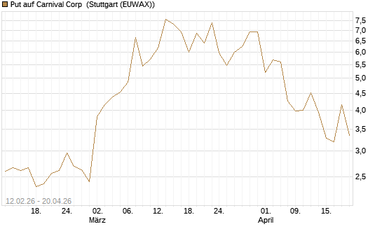 Put auf Carnival Corp [Vontobel] Chart