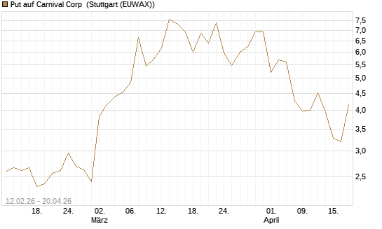 Put auf Carnival Corp [Vontobel] Chart