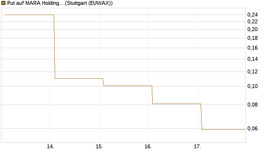 Put auf MARA Holdings [Vontobel] Chart