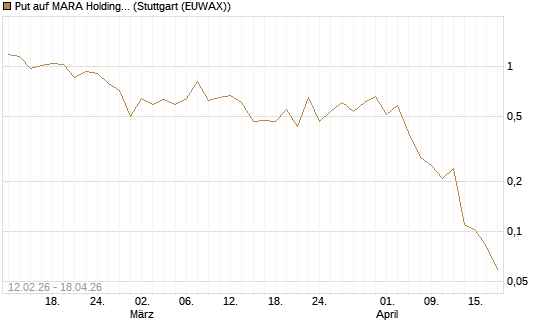 Put auf MARA Holdings [Vontobel] Chart