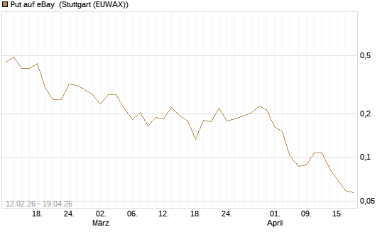 Put auf eBay [Vontobel] Chart