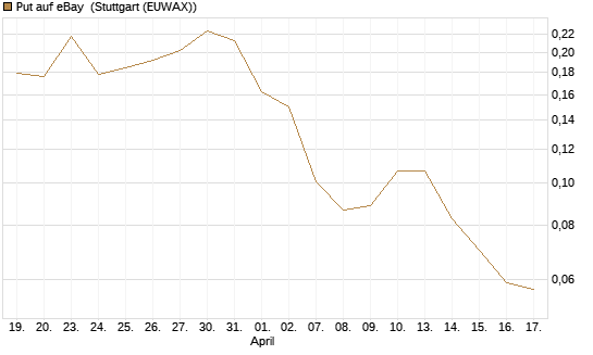 Put auf eBay [Vontobel] Chart