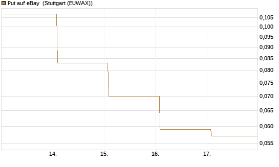 Put auf eBay [Vontobel] Chart
