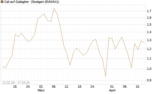 Call auf Gallagher [Vontobel] Chart