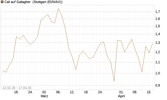 Call auf Gallagher [Vontobel] Chart