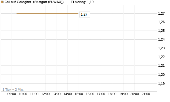 Call auf Gallagher [Vontobel] Chart