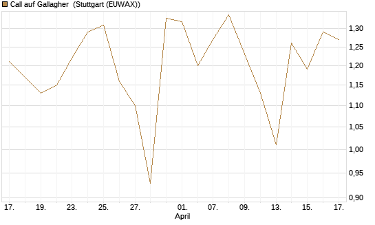 Call auf Gallagher [Vontobel] Chart