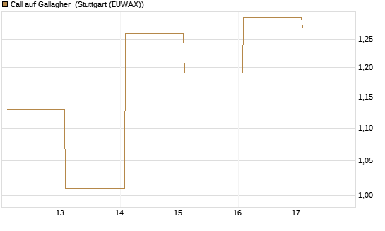 Call auf Gallagher [Vontobel] Chart