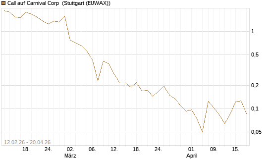 Call auf Carnival Corp [Vontobel] Chart