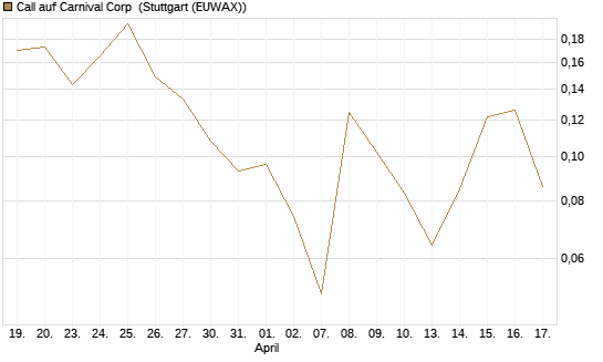 Call auf Carnival Corp [Vontobel] Chart