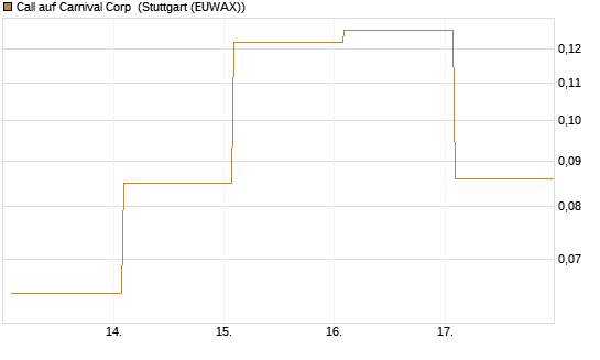 Call auf Carnival Corp [Vontobel] Chart