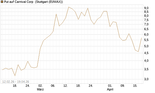 Put auf Carnival Corp [Vontobel] Chart