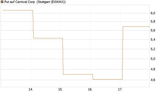 Put auf Carnival Corp [Vontobel] Chart