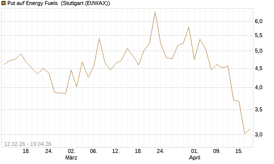 Put auf Energy Fuels [Vontobel] Chart
