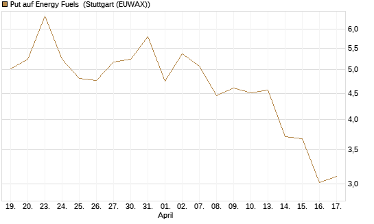 Put auf Energy Fuels [Vontobel] Chart