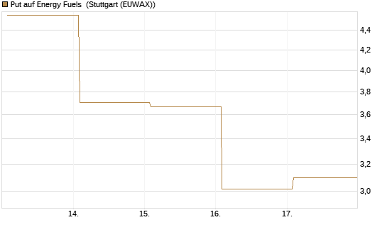 Put auf Energy Fuels [Vontobel] Chart