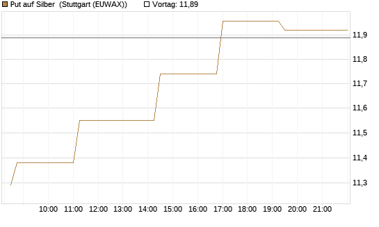 Put auf Silber [J.P. Morgan Structured Products B.V.] Chart