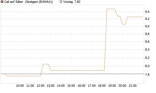Call auf Silber [J.P. Morgan Structured Products B.V.] Chart