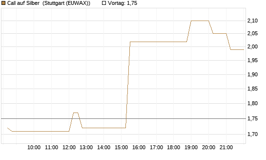 Call auf Silber [J.P. Morgan Structured Products B.V.] Chart