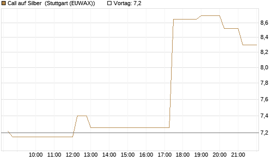 Call auf Silber [J.P. Morgan Structured Products B.V.] Chart