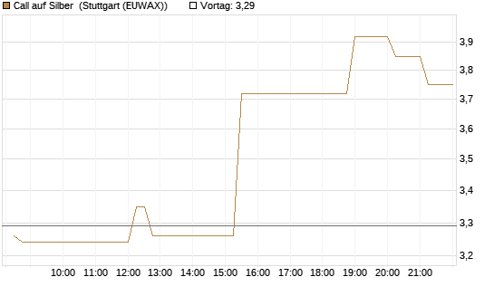 Call auf Silber [J.P. Morgan Structured Products B.V.] Chart