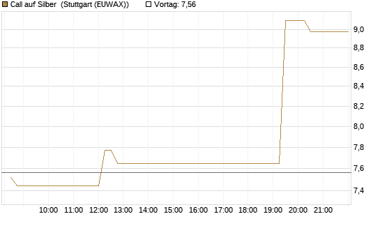 Call auf Silber [J.P. Morgan Structured Products B.V.] Chart